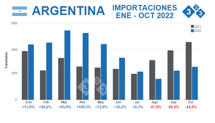 Fuente: Secretaría de Agricultura, Ganadería y Pesca - Ministerio de Economía de Argentina. % Variaciones porcentuales respecto 2021.